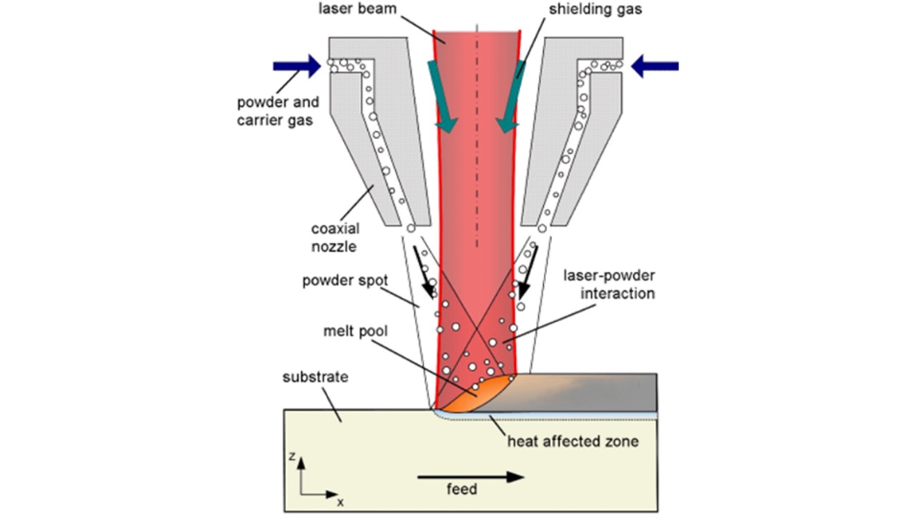 Schematische Darstellung LDA